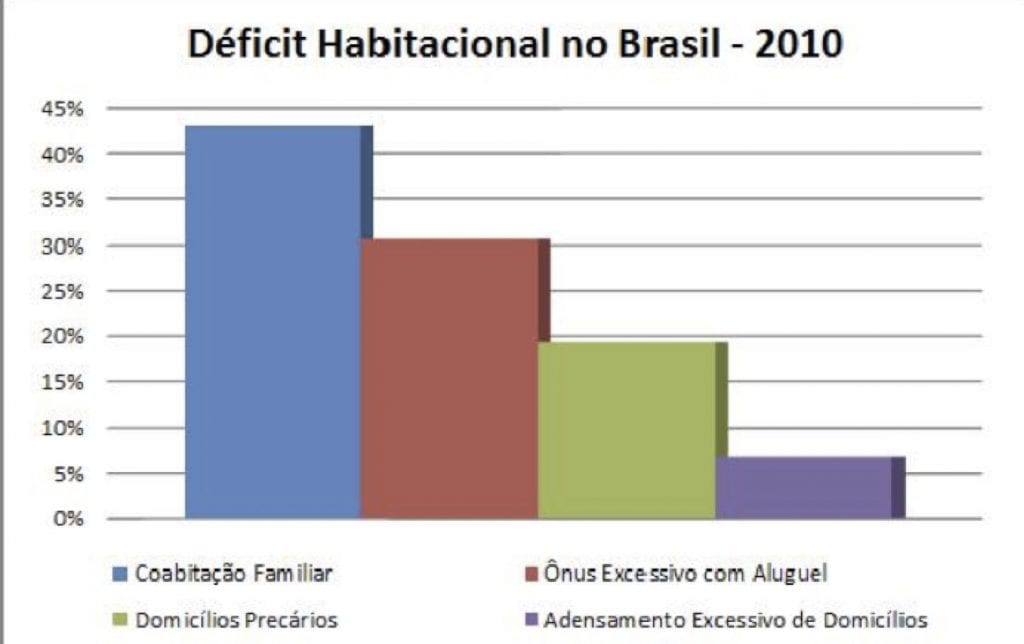 Os Desafios Da Moradia No Brasil Escreveronline