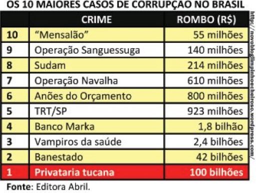 10 maiores casos de corrupção no Brasil